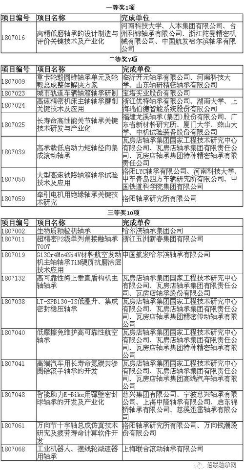 轴承行业18项科研成果获中国机械工业科学技术奖 技术服务与成果转让的双重价值