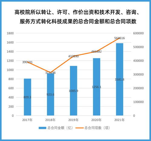 0转化警示 这些高校科技成果转化全国top10如何破局？